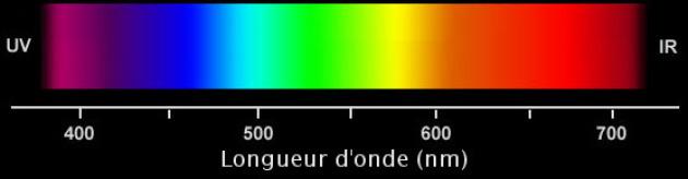 Spectre de la lumière blanche et longueurs d'ondes associées