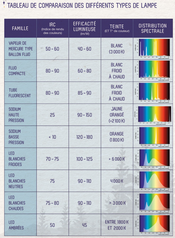Spectres lumineux selon le type de lampe © Guide de préconisations pour un éclairage de qualité en Chartreuse - PNR Chartreuse